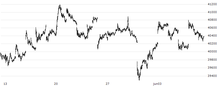 Nomura Nikkei 225 Exchange Traded Fund ETF - JPY(1321) : Koersgrafiek (5 dagen)
