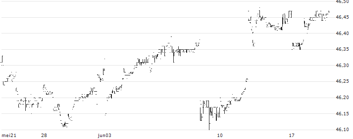 JPMorgan Short Duration Core Plus ETF - USD(JSCP) : Koersgrafiek (5 dagen)