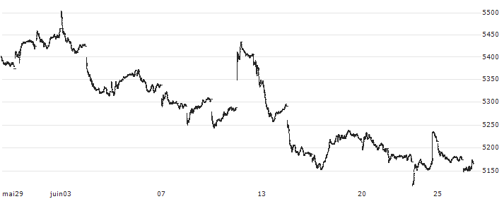 Dow Jones Select Micro-Cap Total Return Index(DJSMT) : Koersgrafiek (5 dagen)