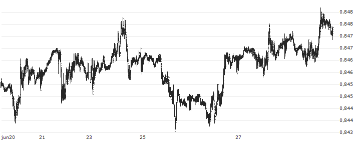 Euro / British Pound (EUR/GBP)(EURGBP) : Koersgrafiek (5 dagen)