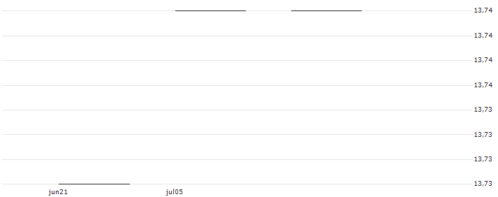 UBS ETFs plc  Bloomberg Commodity CMCI SF UCITS ETF (hedged to EUR) A-acc - EUR(BCCME) : Koersgrafiek (5 dagen)