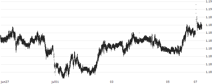 British Pound / Euro (GBP/EUR) : Koersgrafiek (5 dagen)