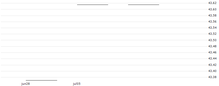 HSBC S&P 500 UCITS ETF - CHF Hedged(HSPC) : Koersgrafiek (5 dagen)