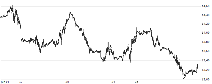 Dow Jones Commodity Index Natural Gas TR(DJCINGT) : Koersgrafiek (5 dagen)