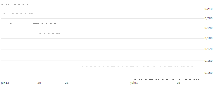 SHORT FACTOR CERTIFICATE - USD/JPY(9U6ZH) : Koersgrafiek (5 dagen)