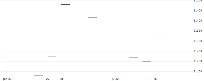Lyxor Dow Jones Industrial Average UCITS ETF - Dist - EUR(DJEU) : Koersgrafiek (5 dagen)