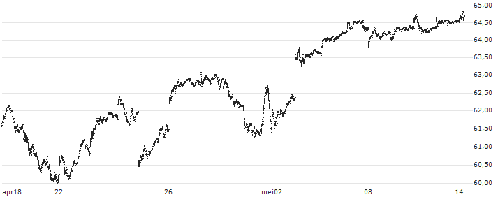 Fidelity NASDAQ Composite Index ETF - USD(ONEQ) : Koersgrafiek (5 dagen)