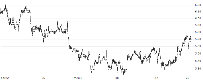 Central New Energy Holding Group Limited(1735) : Koersgrafiek (5 dagen)