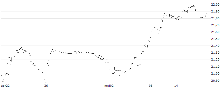 UBS ETF - MSCI EMU UCITS ETF (hedged to CHF) A-acc accumulating - CHF(EMUCHF) : Koersgrafiek (5 dagen)