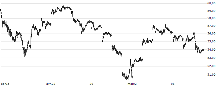 Grayscale Bitcoin Trust ETF - USD(GBTC) : Koersgrafiek (5 dagen)