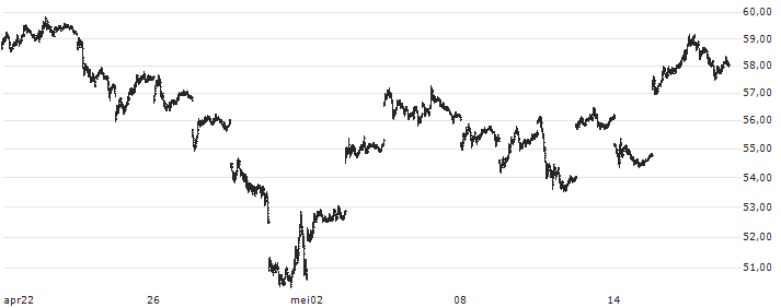Grayscale Bitcoin Trust ETF - USD(GBTC) : Koersgrafiek (5 dagen)