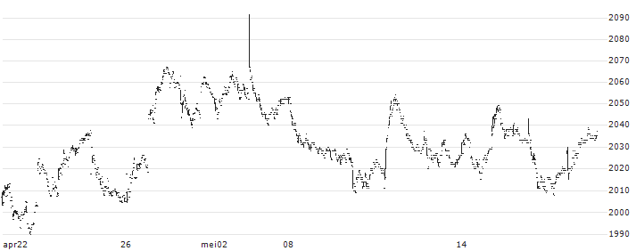 Daiwa ETF TOPIX High Dividend Yield 40 Index ETF - JPY(1651) : Koersgrafiek (5 dagen)