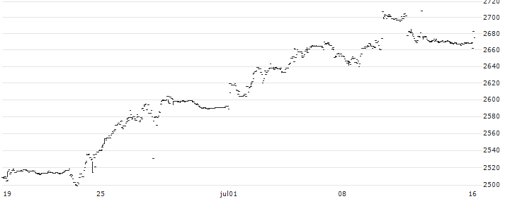 iShares MSCI Japan Minimum Volatility (ex-REITs) ETF - JPY(1477) : Koersgrafiek (5 dagen)