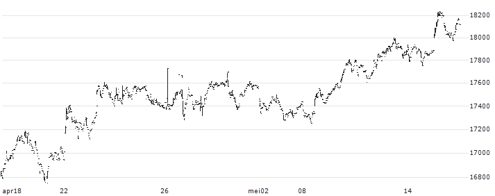 Nomura NEXT FUNDS TOPIX-17 Banks ETF - JPY(1631) : Koersgrafiek (5 dagen)