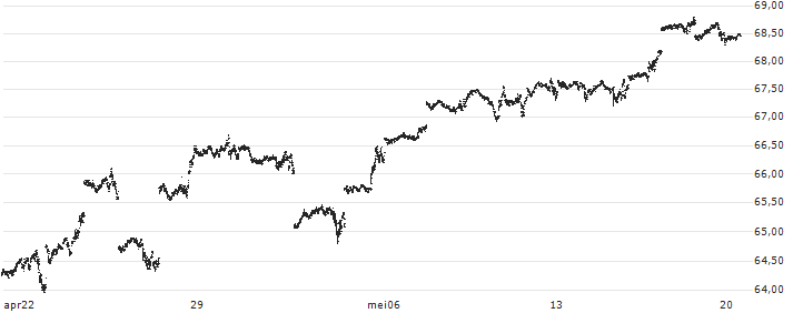 Lyxor PEA NASDAQ-100 UCITS ETF - EUR(PUST) : Koersgrafiek (5 dagen)