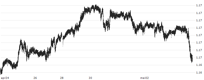 British Pound / Euro (GBP/EUR) : Koersgrafiek (5 dagen)