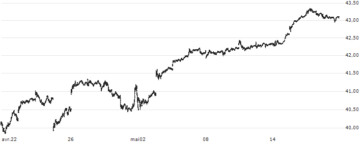 Invesco S&P 500 Top 50 ETF - USD(XLG) : Koersgrafiek (5 dagen)