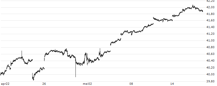 Xtrackers MSCI EAFE Hedged Equity ETF - USD(DBEF) : Koersgrafiek (5 dagen)