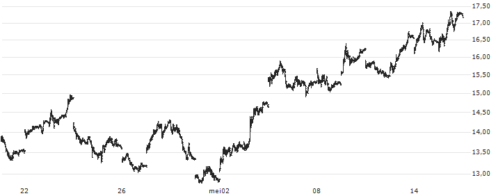 ProShares Ultra Bloomberg Natural Gas ETF - USD(BOIL) : Koersgrafiek (5 dagen)