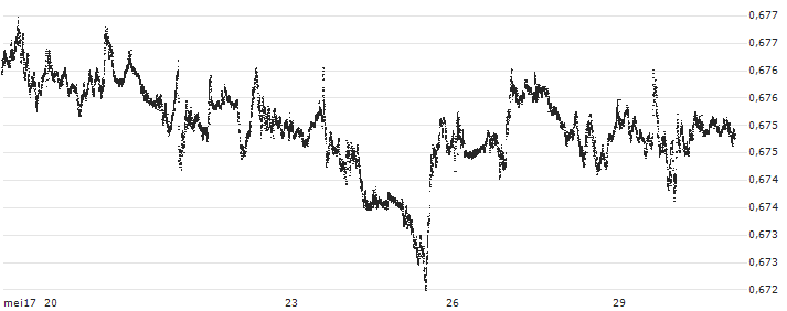 Canadian Dollar / Euro (CAD/EUR) : Koersgrafiek (5 dagen)