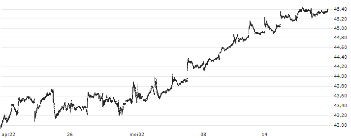 Invesco S&P 500 High Dividend Low Volatility ETF - USD(SPHD) : Koersgrafiek (5 dagen)