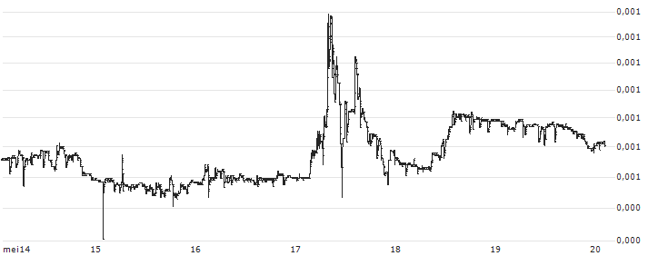 Bitcoin Gold (BTG/BTC)(BTGBTC) : Koersgrafiek (5 dagen)