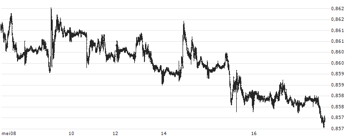 Euro / British Pound (EUR/GBP)(EURGBP) : Koersgrafiek (5 dagen)