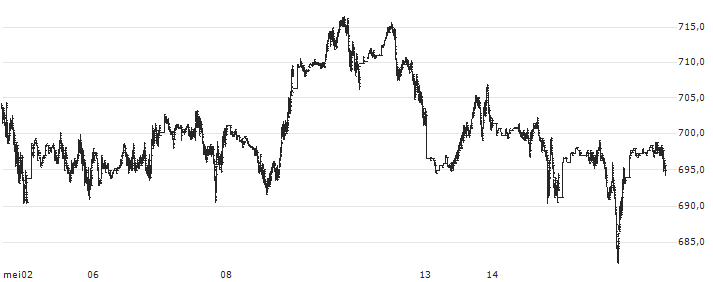 S&P GSCI Gas Oil Index : Koersgrafiek (5 dagen)