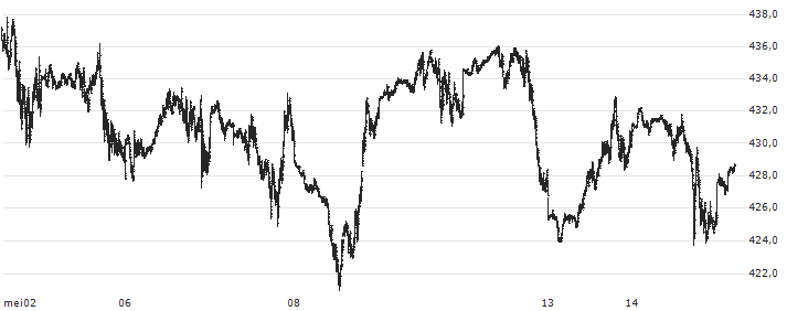 S&P GSCI Crude Oil Index : Koersgrafiek (5 dagen)