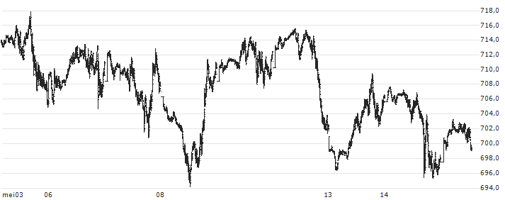 S&P GSCI Brent Crude Index : Koersgrafiek (5 dagen)