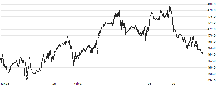 S&P GSCI All Crude Index : Koersgrafiek (5 dagen)