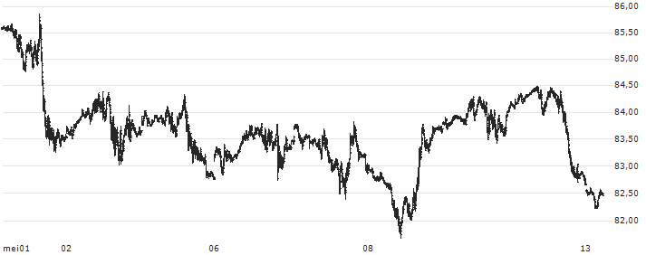 Brent Crude Oil Spot(XBNT) : Koersgrafiek (5 dagen)