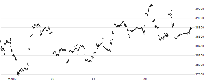 Citigroup-Indication Nikkei 225 : Koersgrafiek (5 dagen)