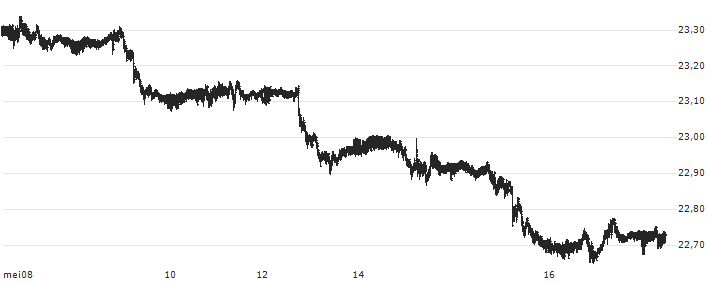 US Dollar / Czech Koruna (USD/CZK) : Koersgrafiek (5 dagen)