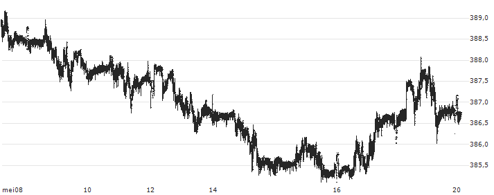 Euro / Hungarian Forint (EUR/HUF) : Koersgrafiek (5 dagen)